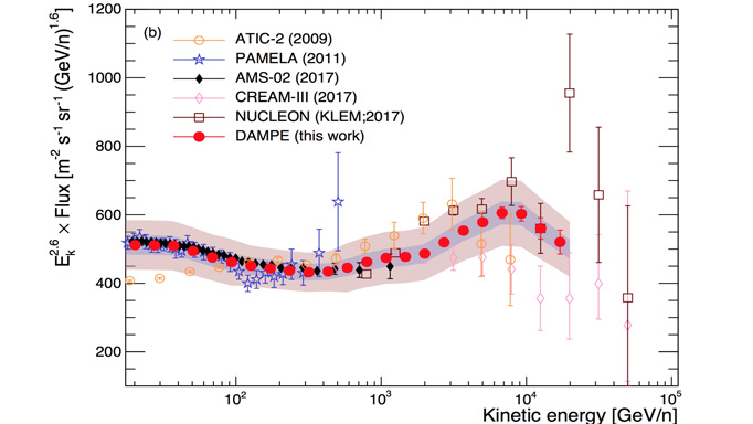 悟空號(hào)獲得TeV以上能區(qū)最精確的宇宙線輕核能譜并發(fā)現(xiàn)能譜新結(jié)構(gòu)